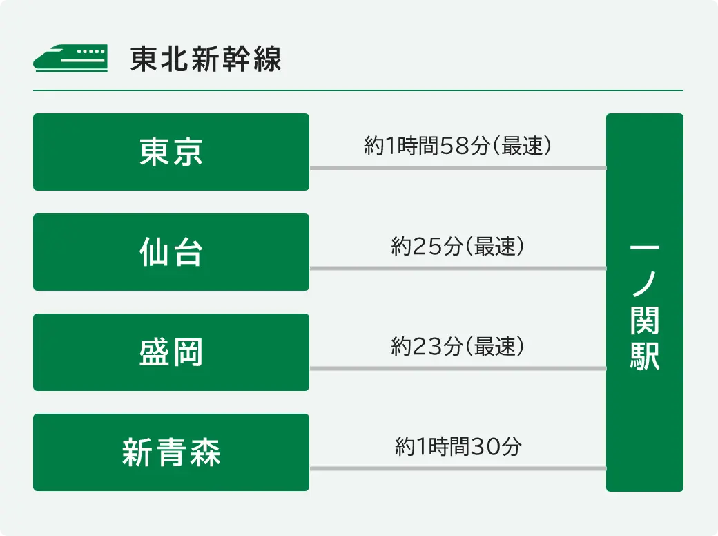 東北新幹線 一ノ関駅まで  東京 約1時間58分（最速） 仙台 約25分（最速） 盛岡 約23分（最速）新青森 約1時間30分