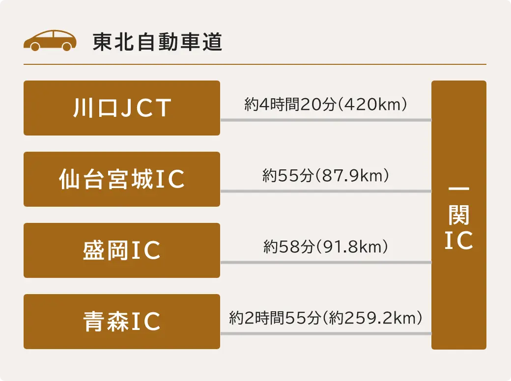 東北自動車道 一ノ関ICまで、川口JCT 約4時間20分（420km）、仙台宮城IC 約55分（87.9km）、盛岡IC 約58分(91.8km）、青森IC 約2時間55分（約259.2km）