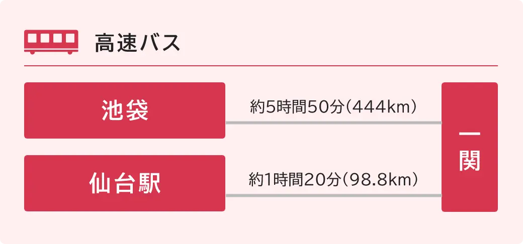 高速バス 一関まで、池袋 約5時間50分（444km）、仙台駅 約1時間20分（98.8km）