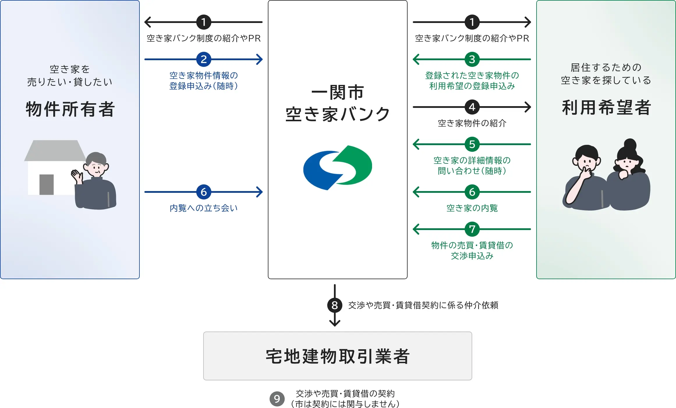 物件所有者から一関空き家バンク、空き家バンク制度の紹介やPR。一関空き家バンクから物件所有者、空き家物件情報の登録申し込み（随時）、内覧への立ち会い。一関市空き家バンクから利用希望者、空き家バンク制度の紹介やPR、空き家物件の紹介。利用希望者から一関市空き家バンク、登録された空き家物件の利用希望者の登録申し込み、空き家の詳細情報の問い合わせ（随時）、空き家の内覧、物件の売買・賃貸借の交渉申込。一関市空き家バンクから宅地建物取引業者、交渉や売買・賃貸借契約に係わる仲介依頼。宅地建物取引業者、交渉や売買・賃貸借の契約（市は契約には関与しません）