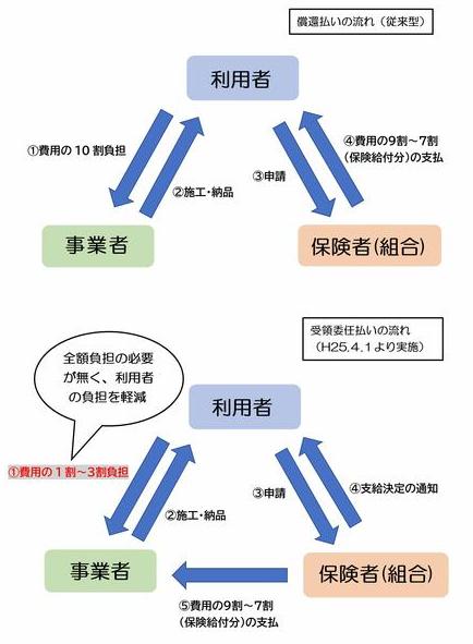 償還払い・受領委任払い　イラスト