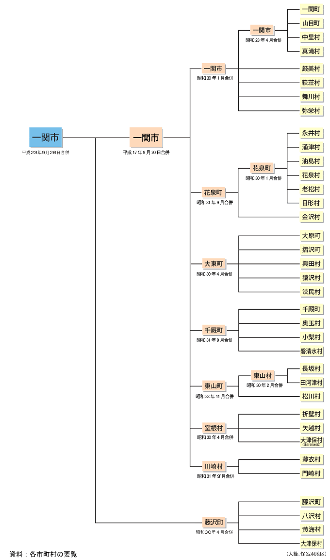 昭和23年から平成23年までの一関市の市町村合併の変遷をまとめた図