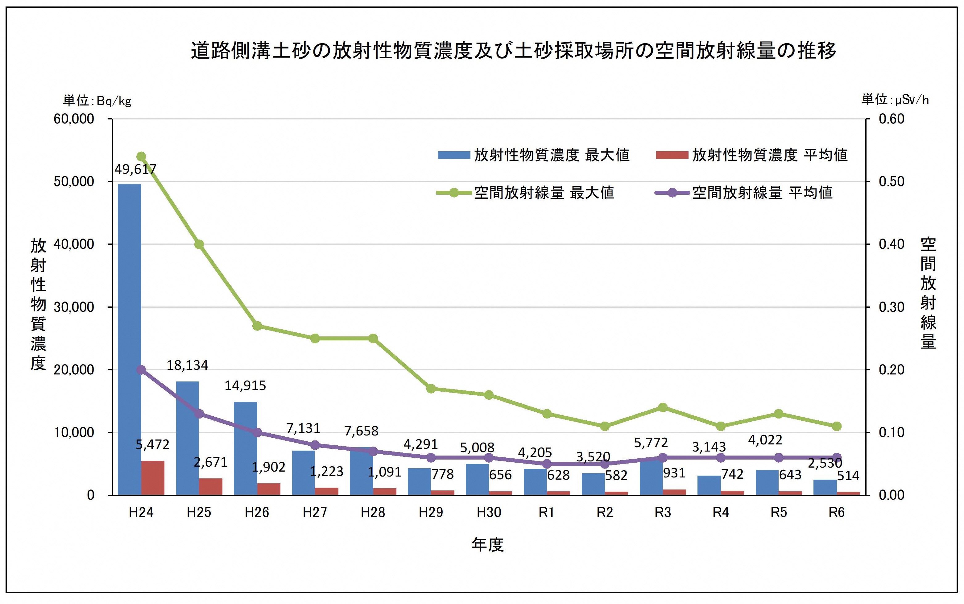 道路側溝土砂の放射性物質濃度及び土砂採取場所の空間放射線量の推移