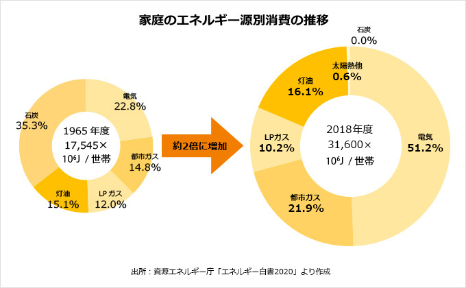 家庭のエネルギー源別消費の推移