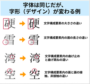 字体は同じだが、字形（デザイン）が変わる例