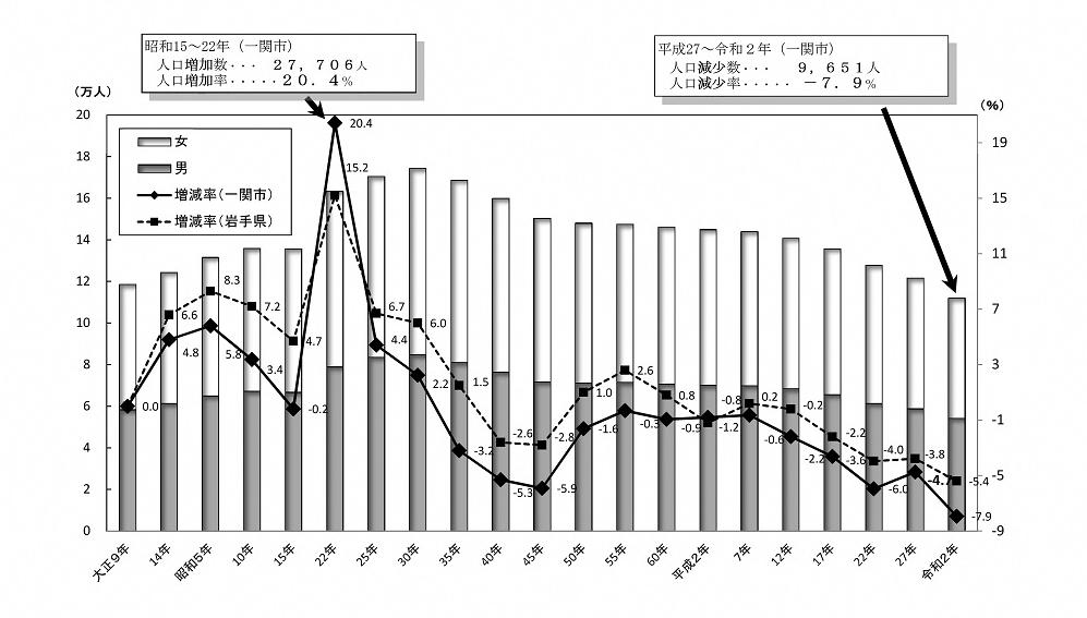 大正9年から令和2年までの人口および人口増減率の推移を示すグラフ