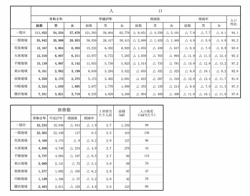 しない地域別人口・世帯数などの表画像