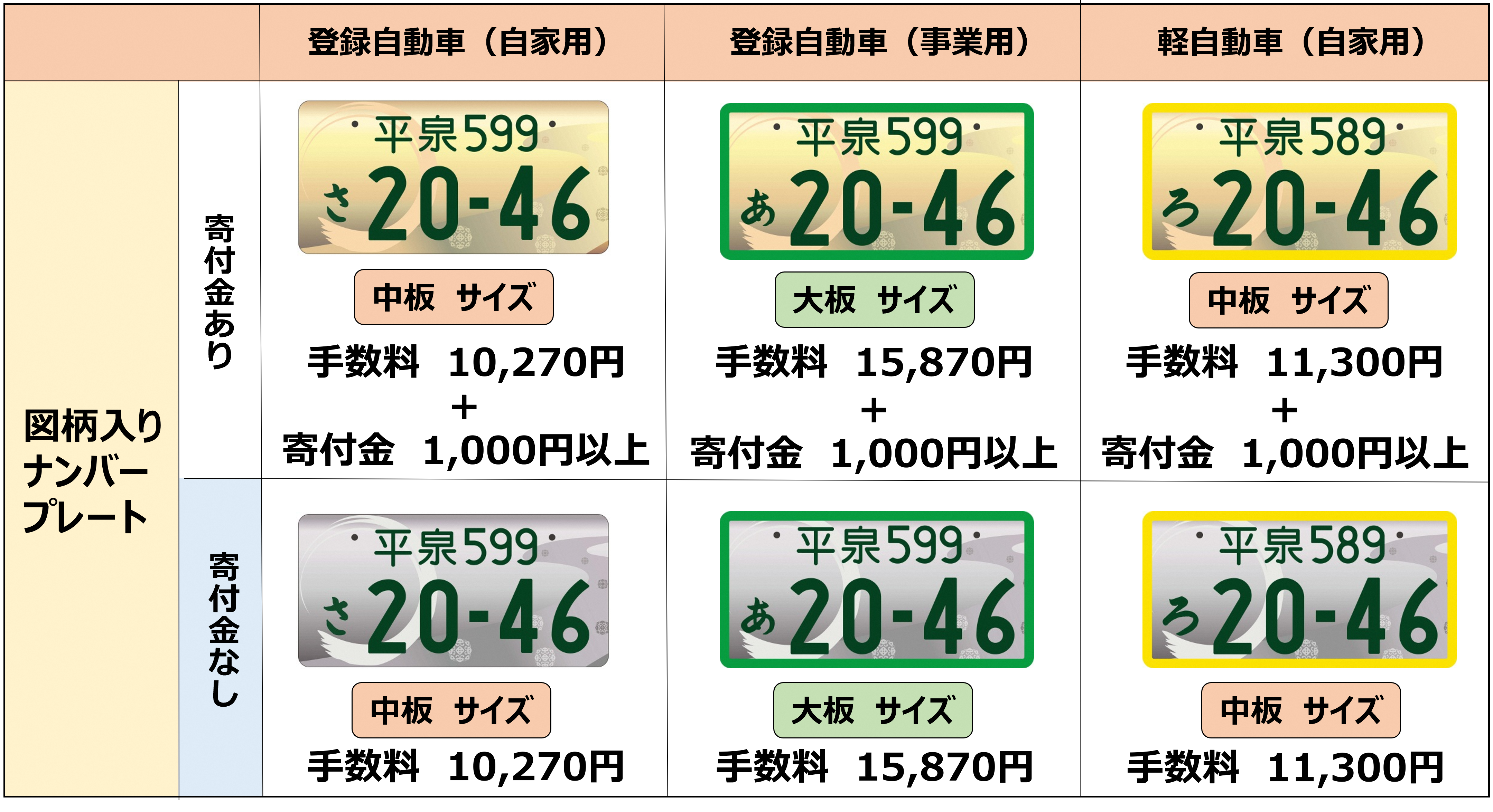 図柄入り平泉ナンバー 交付手数料・寄付金