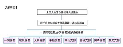 一関市食生活改善推進員協議会組織図