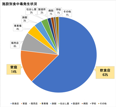 施設別食中毒発生状況 円グラフ